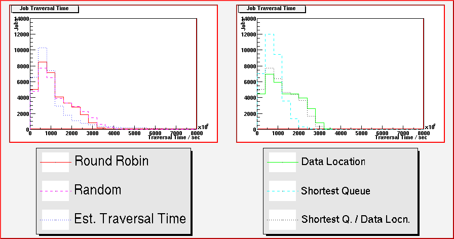 Last job completion time plots for variable-sized jobs in a heterogenous grid