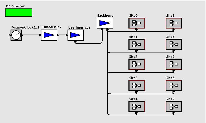 Layout of EDGSim in PTII GUI