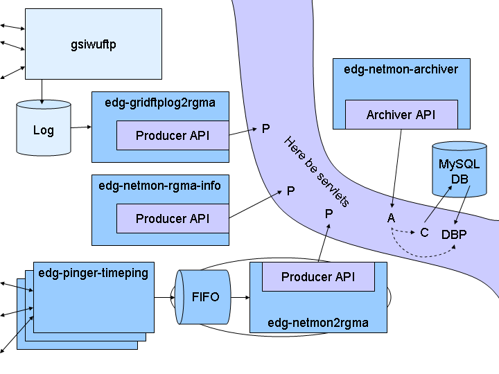 A diagram of the network monitoring architecture for R-GMA
