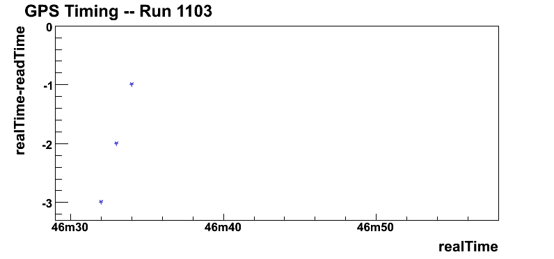 Read Gps Time Example GPS Readout Time (63/139)