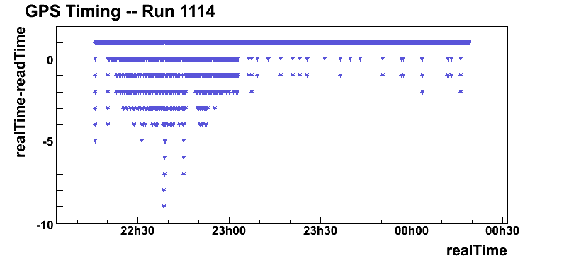 Read Gps Time Example GPS Readout Time (74/139)