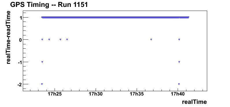 Read Gps Time Example GPS Readout Time (88/139)