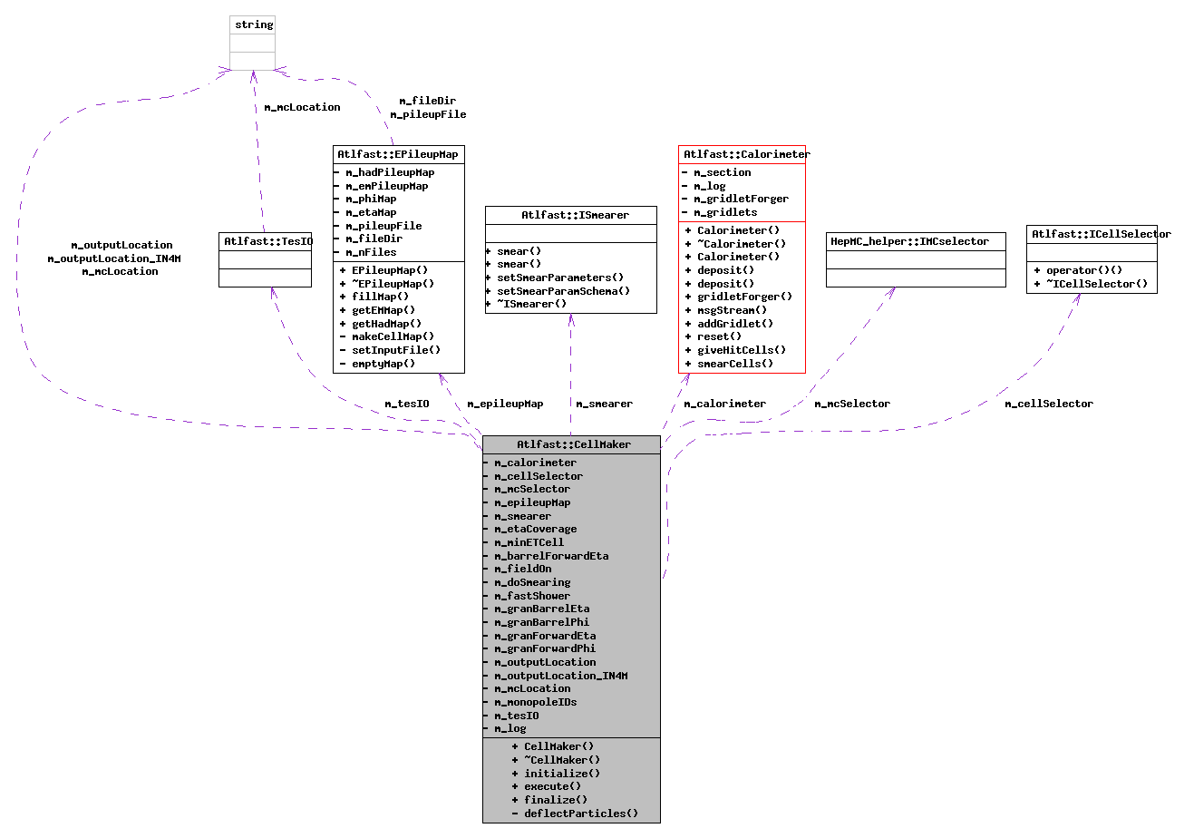 Collaboration graph